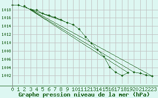 Courbe de la pression atmosphrique pour Pau (64)