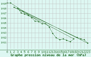 Courbe de la pression atmosphrique pour Gap-Sud (05)