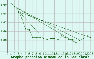 Courbe de la pression atmosphrique pour Florennes (Be)