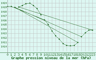 Courbe de la pression atmosphrique pour Guadalajara