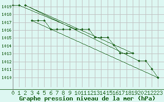 Courbe de la pression atmosphrique pour Marquise (62)