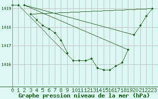 Courbe de la pression atmosphrique pour Herstmonceux (UK)