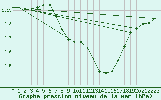 Courbe de la pression atmosphrique pour Zenica