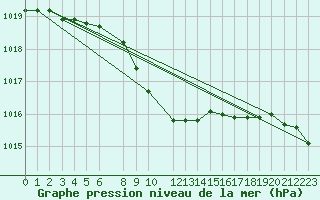 Courbe de la pression atmosphrique pour Celje