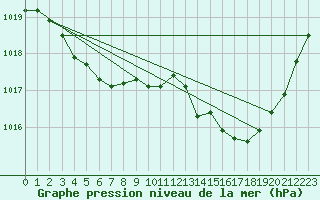 Courbe de la pression atmosphrique pour Bordeaux (33)
