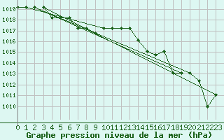 Courbe de la pression atmosphrique pour Marquise (62)