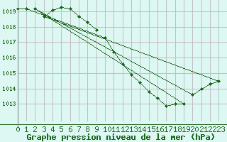 Courbe de la pression atmosphrique pour Lahr (All)