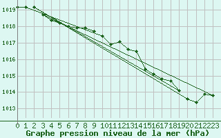 Courbe de la pression atmosphrique pour Dinard (35)