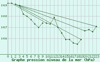 Courbe de la pression atmosphrique pour Cap Pertusato (2A)