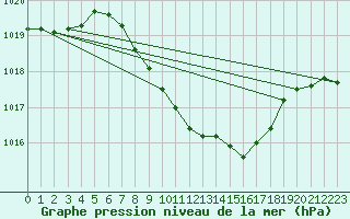 Courbe de la pression atmosphrique pour Waidhofen an der Ybbs