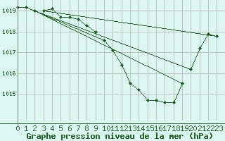 Courbe de la pression atmosphrique pour Wdenswil