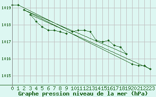 Courbe de la pression atmosphrique pour Abbeville (80)