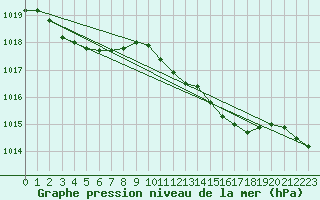 Courbe de la pression atmosphrique pour Pembrey Sands