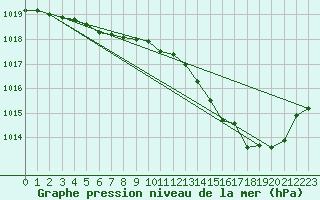 Courbe de la pression atmosphrique pour Tarbes (65)