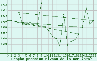 Courbe de la pression atmosphrique pour Caravaca Fuentes del Marqus