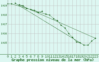 Courbe de la pression atmosphrique pour Saint-Quentin (02)