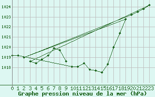 Courbe de la pression atmosphrique pour Weitensfeld