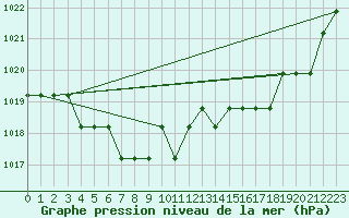 Courbe de la pression atmosphrique pour Marquise (62)