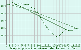 Courbe de la pression atmosphrique pour Milhostov