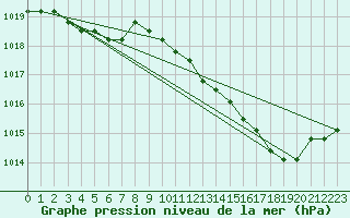 Courbe de la pression atmosphrique pour Agde (34)