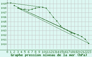 Courbe de la pression atmosphrique pour la bouée 6100281