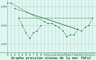 Courbe de la pression atmosphrique pour Angers-Marc (49)