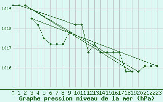 Courbe de la pression atmosphrique pour Marquise (62)