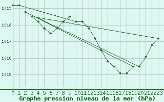 Courbe de la pression atmosphrique pour Manlleu (Esp)