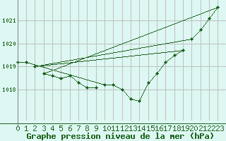 Courbe de la pression atmosphrique pour Munte (Be)