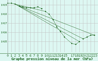 Courbe de la pression atmosphrique pour Horn