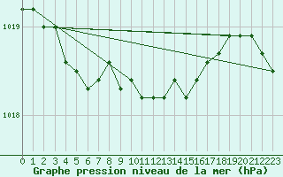 Courbe de la pression atmosphrique pour Slubice