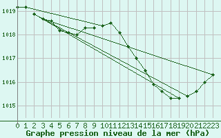 Courbe de la pression atmosphrique pour Cognac (16)