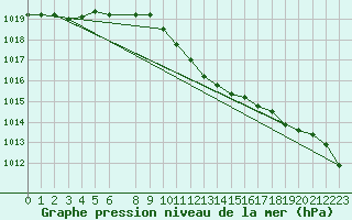 Courbe de la pression atmosphrique pour Kvamskogen-Jonshogdi 