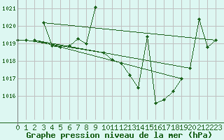 Courbe de la pression atmosphrique pour Tomelloso