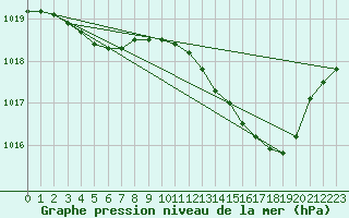 Courbe de la pression atmosphrique pour Angers-Beaucouz (49)