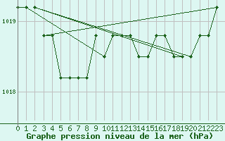 Courbe de la pression atmosphrique pour Lamballe (22)