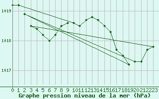 Courbe de la pression atmosphrique pour Chteaudun (28)