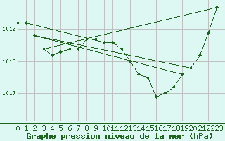 Courbe de la pression atmosphrique pour Pertuis - Grand Cros (84)