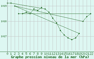 Courbe de la pression atmosphrique pour Muirancourt (60)