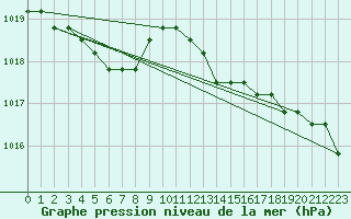 Courbe de la pression atmosphrique pour Sainte-Genevive-des-Bois (91)