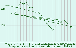 Courbe de la pression atmosphrique pour Waren