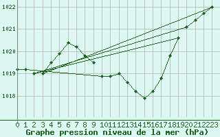 Courbe de la pression atmosphrique pour Pozega Uzicka