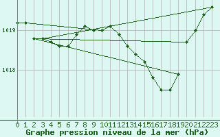 Courbe de la pression atmosphrique pour Villacoublay (78)