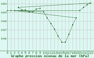 Courbe de la pression atmosphrique pour Saint-Auban (04)