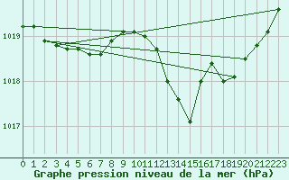 Courbe de la pression atmosphrique pour Tthieu (40)