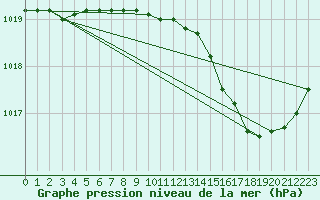 Courbe de la pression atmosphrique pour Florennes (Be)