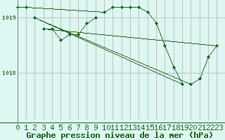 Courbe de la pression atmosphrique pour Courcelles (Be)