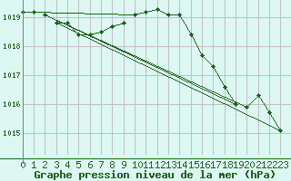 Courbe de la pression atmosphrique pour Montredon des Corbires (11)