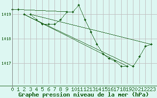 Courbe de la pression atmosphrique pour Beaucroissant (38)