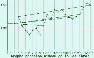 Courbe de la pression atmosphrique pour Beitem (Be)